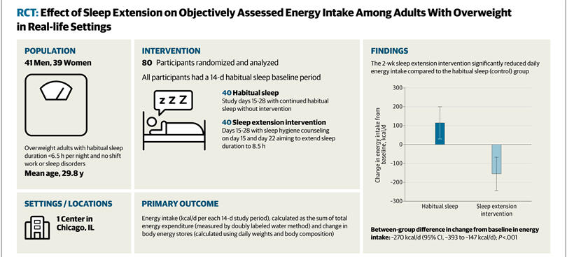 Bằng chứng lâm sàng từ JAMA Intern Med (2022): Kéo dài giấc ngủ thêm ~1,2 giờ/đêm giúp giảm 270 kcal/ngày ở người thừa cân.